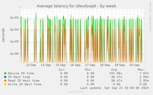 Average latency for /dev/loop0