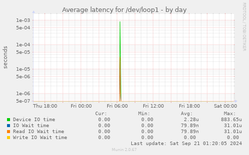 Average latency for /dev/loop1