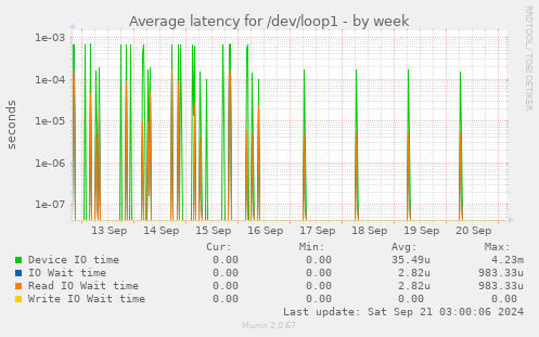 Average latency for /dev/loop1