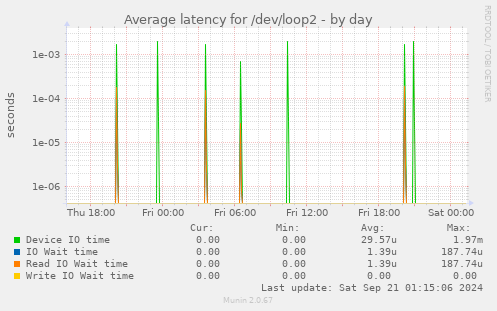 Average latency for /dev/loop2