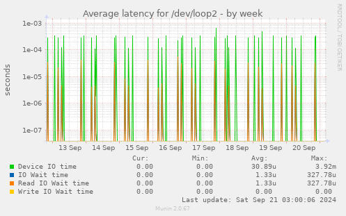 Average latency for /dev/loop2