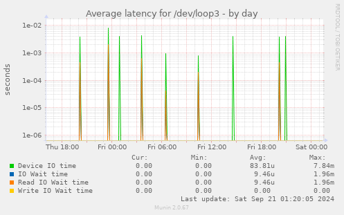 Average latency for /dev/loop3