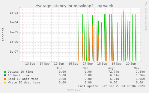 Average latency for /dev/loop3