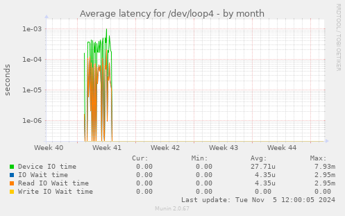 Average latency for /dev/loop4