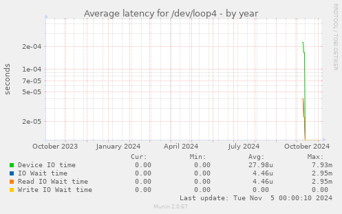 Average latency for /dev/loop4