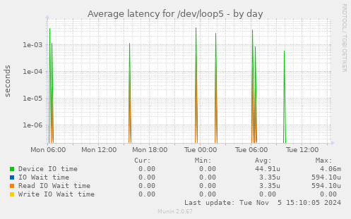 daily graph