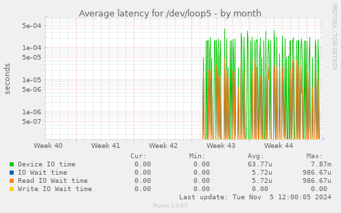 Average latency for /dev/loop5