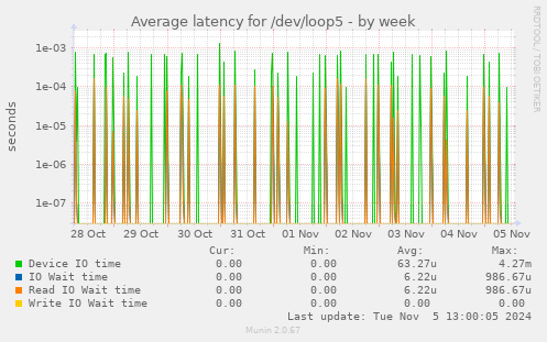 Average latency for /dev/loop5