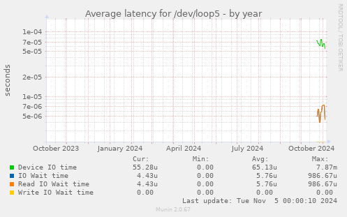 Average latency for /dev/loop5