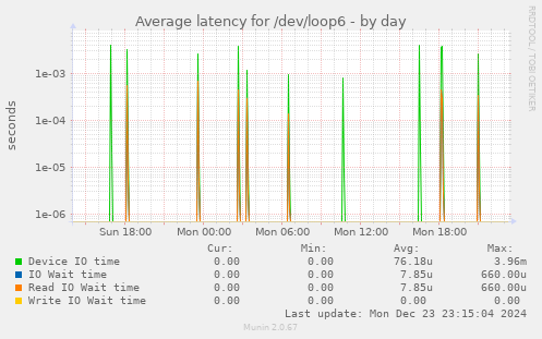 Average latency for /dev/loop6