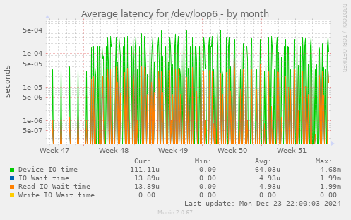 Average latency for /dev/loop6