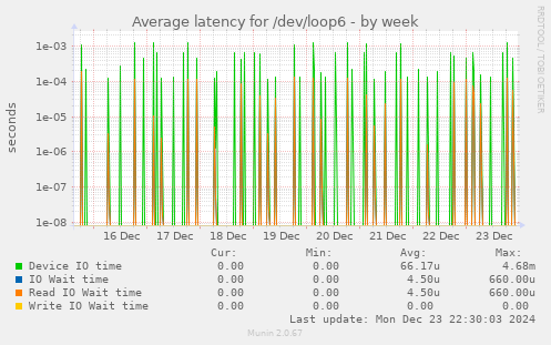 Average latency for /dev/loop6