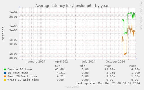 Average latency for /dev/loop6