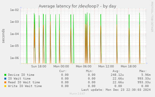 Average latency for /dev/loop7