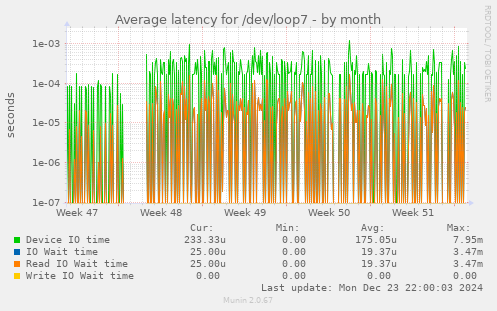 Average latency for /dev/loop7