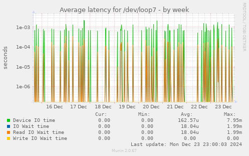 Average latency for /dev/loop7