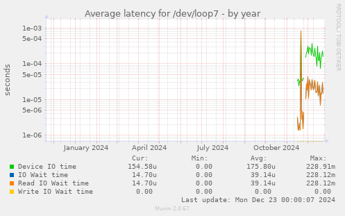 Average latency for /dev/loop7