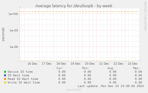 Average latency for /dev/loop8