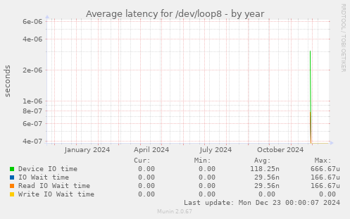 Average latency for /dev/loop8