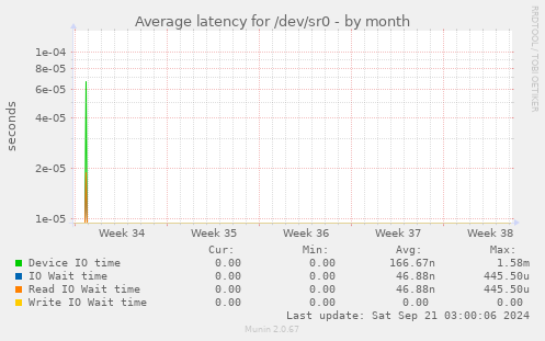 Average latency for /dev/sr0