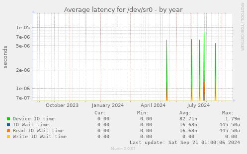 Average latency for /dev/sr0