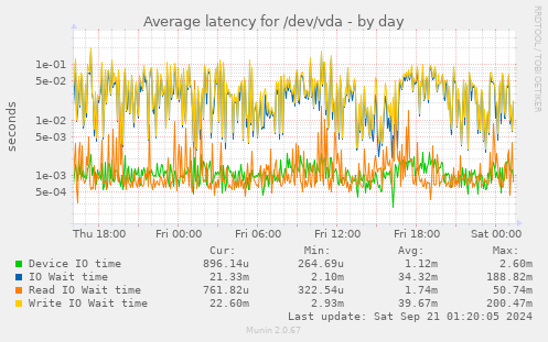 Average latency for /dev/vda