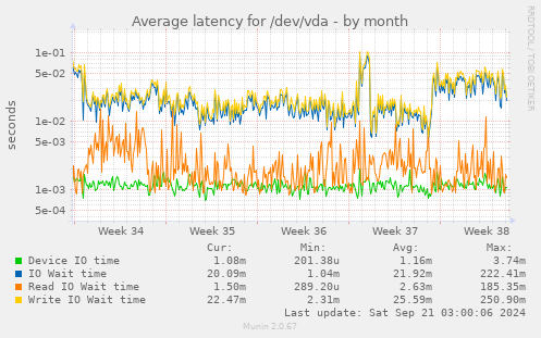 Average latency for /dev/vda