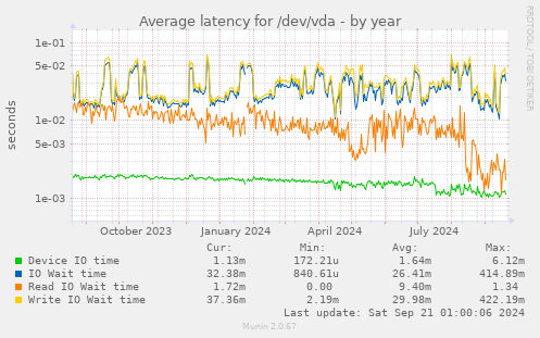 Average latency for /dev/vda