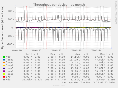 Throughput per device