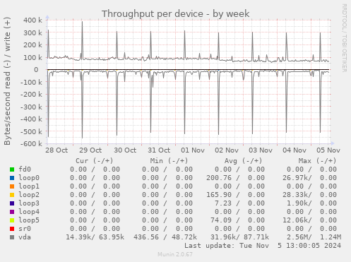 Throughput per device