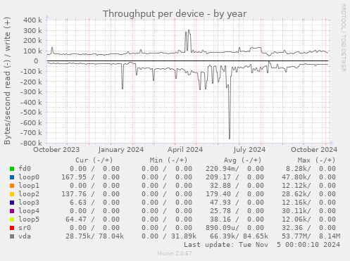 Throughput per device