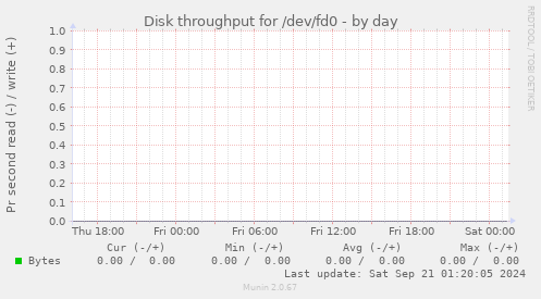 Disk throughput for /dev/fd0