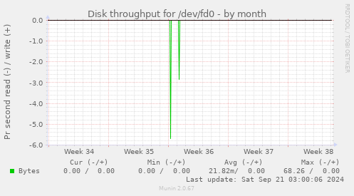 Disk throughput for /dev/fd0