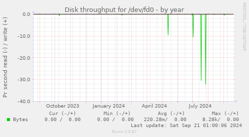 Disk throughput for /dev/fd0