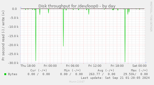 Disk throughput for /dev/loop0