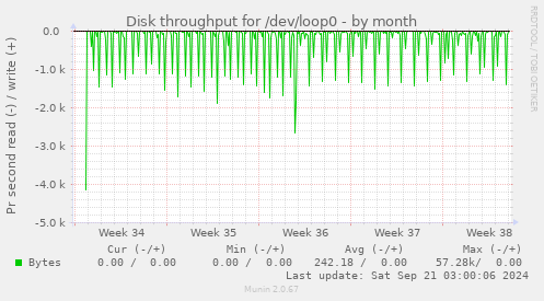 monthly graph