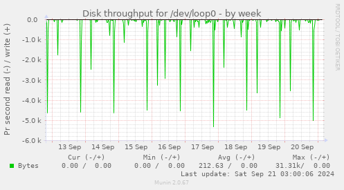 Disk throughput for /dev/loop0