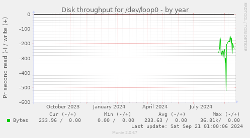 yearly graph