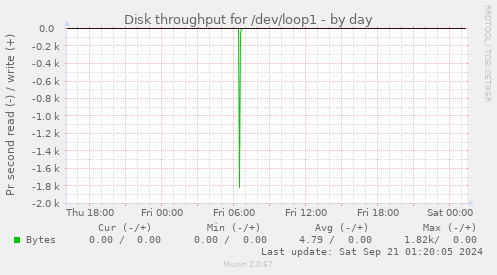 Disk throughput for /dev/loop1