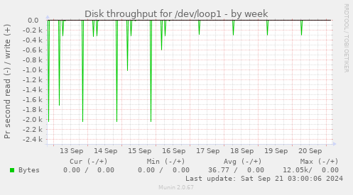 Disk throughput for /dev/loop1