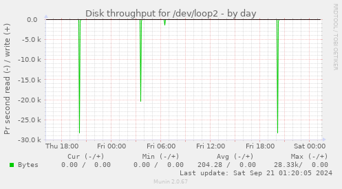 Disk throughput for /dev/loop2