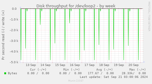 Disk throughput for /dev/loop2