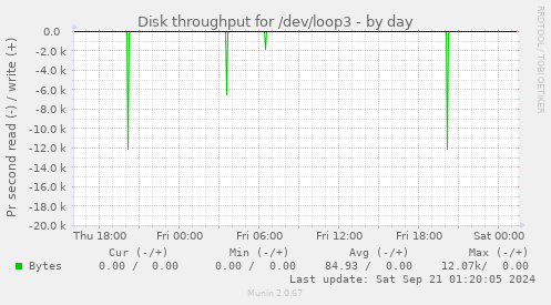 Disk throughput for /dev/loop3