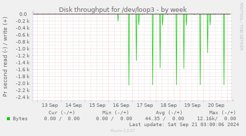 Disk throughput for /dev/loop3