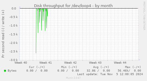 Disk throughput for /dev/loop4