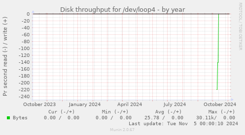 Disk throughput for /dev/loop4