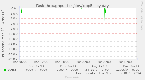 Disk throughput for /dev/loop5