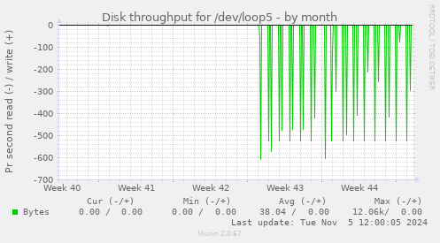 Disk throughput for /dev/loop5