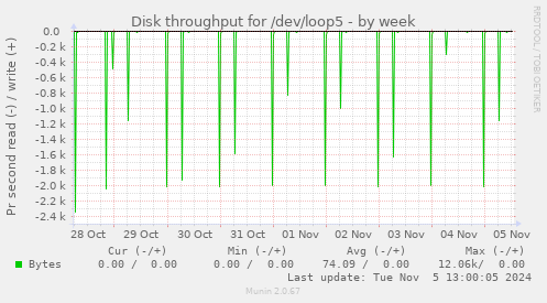 Disk throughput for /dev/loop5