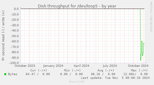 Disk throughput for /dev/loop5